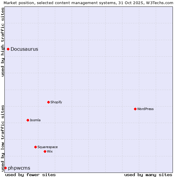 Market position of WordPress vs. Docusaurus vs. phpwcms