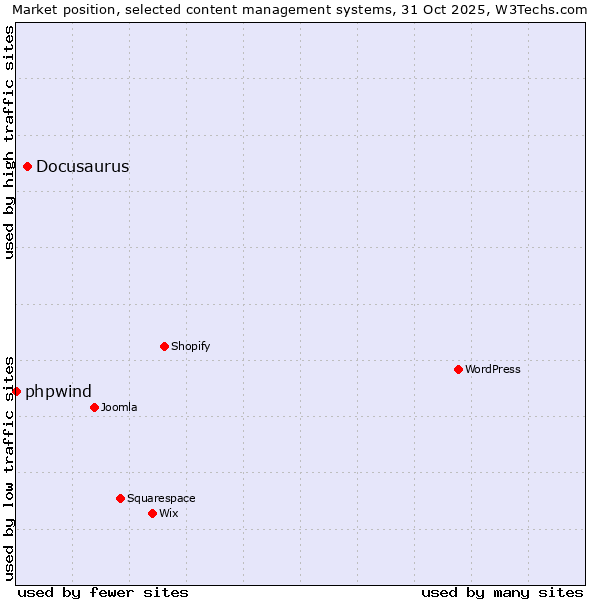 Market position of WordPress vs. Docusaurus vs. phpwind