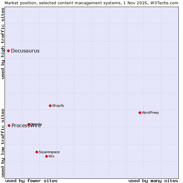 Market position of WordPress vs. ProcessWire vs. Docusaurus