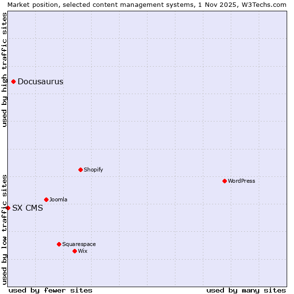Market position of WordPress vs. Docusaurus vs. SX CMS