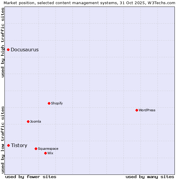 Market position of WordPress vs. Tistory vs. Docusaurus