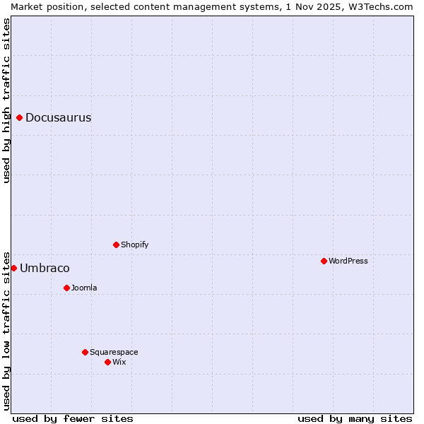 Market position of WordPress vs. Docusaurus vs. Umbraco