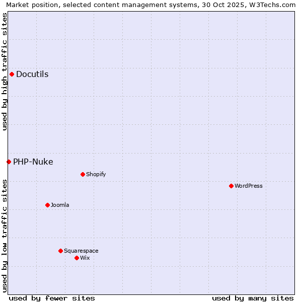 Market position of WordPress vs. Docutils vs. PHP-Nuke