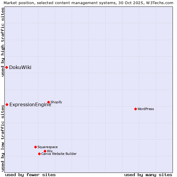 Market position of WordPress vs. ExpressionEngine vs. DokuWiki