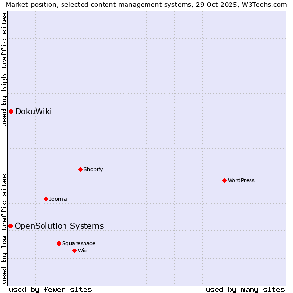 Market position of WordPress vs. DokuWiki vs. OpenSolution Systems