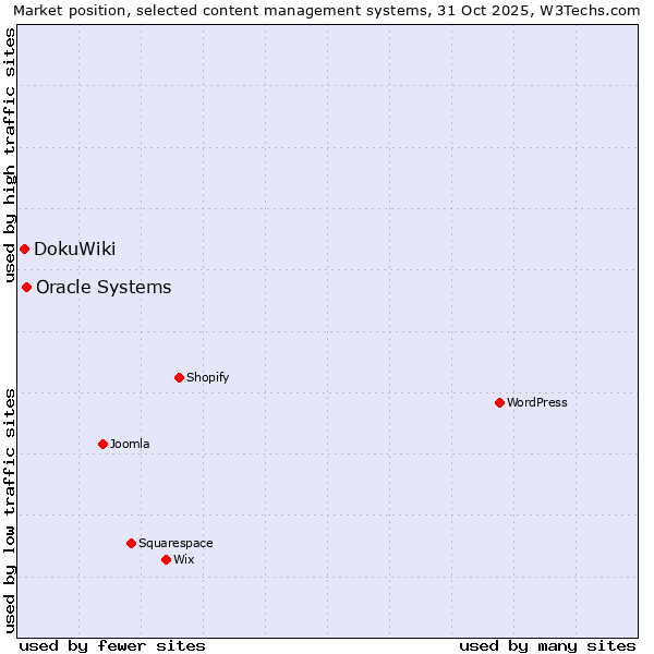 Market position of WordPress vs. Oracle Systems vs. DokuWiki