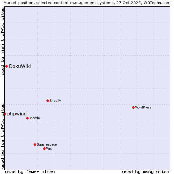 Market position of WordPress vs. DokuWiki vs. phpwind