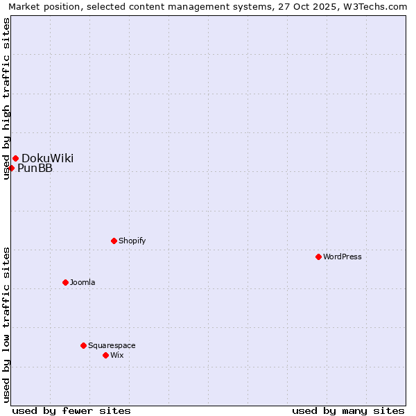 Market position of WordPress vs. DokuWiki vs. PunBB
