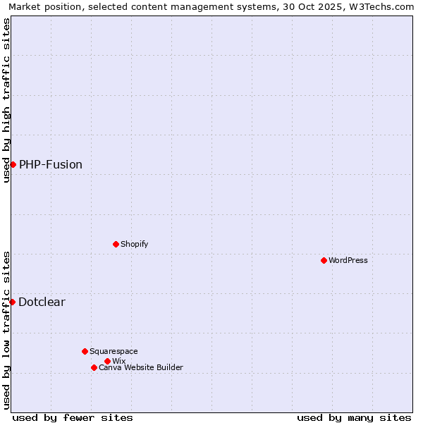 Market position of WordPress vs. PHP-Fusion vs. Dotclear