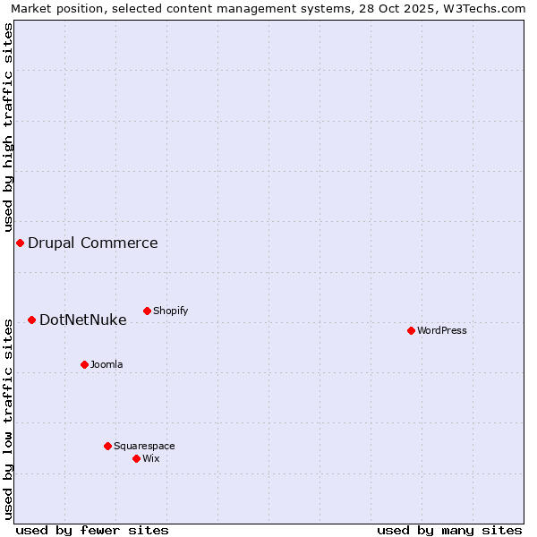 Market position of WordPress vs. DotNetNuke vs. Drupal Commerce