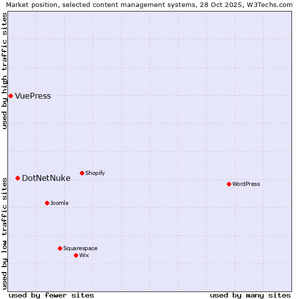 Market position of WordPress vs. DotNetNuke vs. VuePress