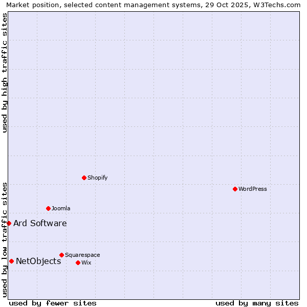 Market position of WordPress vs. NetObjects vs. Ard Software