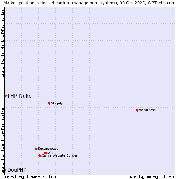 Market position of WordPress vs. PHP-Nuke vs. DouPHP