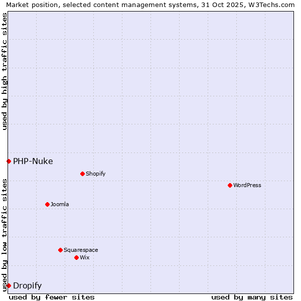 Market position of WordPress vs. PHP-Nuke vs. Dropify