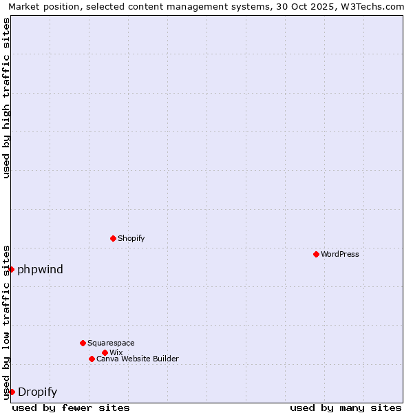 Market position of WordPress vs. Dropify vs. phpwind