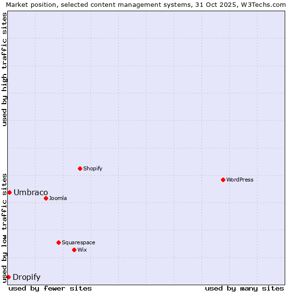 Market position of WordPress vs. Umbraco vs. Dropify
