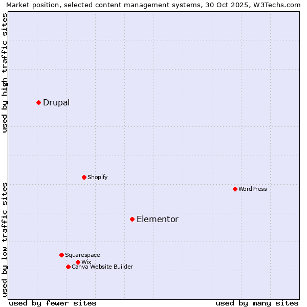 Market position of WordPress vs. Elementor vs. Drupal