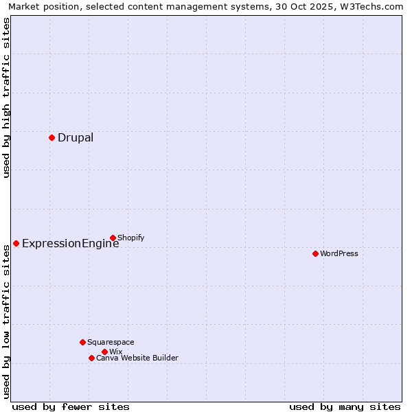Market position of WordPress vs. Drupal vs. ExpressionEngine