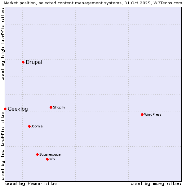 Market position of WordPress vs. Drupal vs. Geeklog