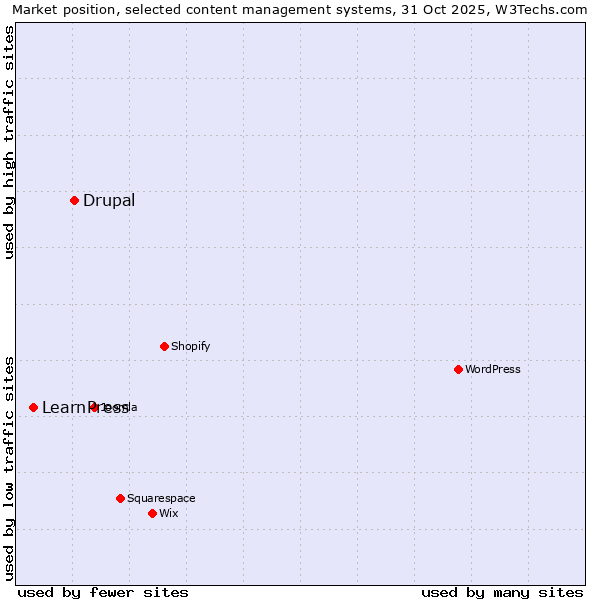 Market position of WordPress vs. Drupal vs. LearnPress