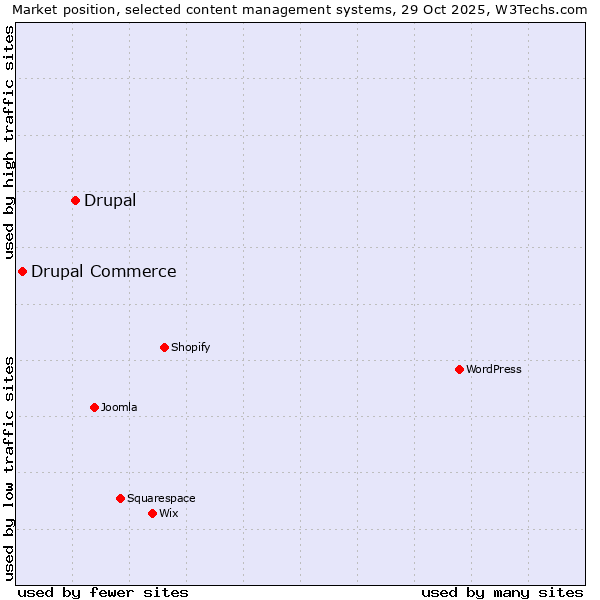 Market position of WordPress vs. Drupal vs. Drupal Commerce