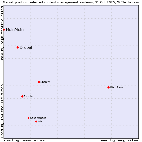 Market position of WordPress vs. Drupal vs. MoinMoin