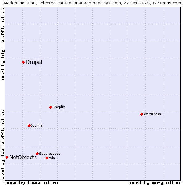 Market position of WordPress vs. Drupal vs. NetObjects