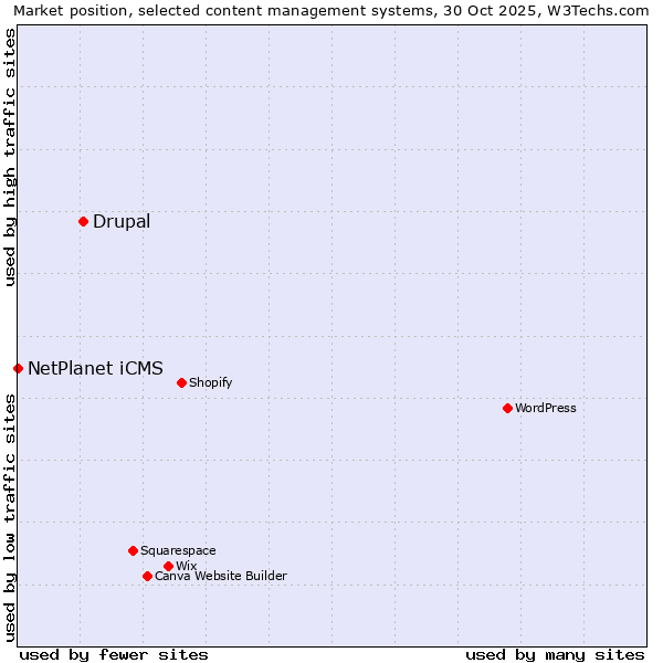 Market position of WordPress vs. Drupal vs. NetPlanet iCMS