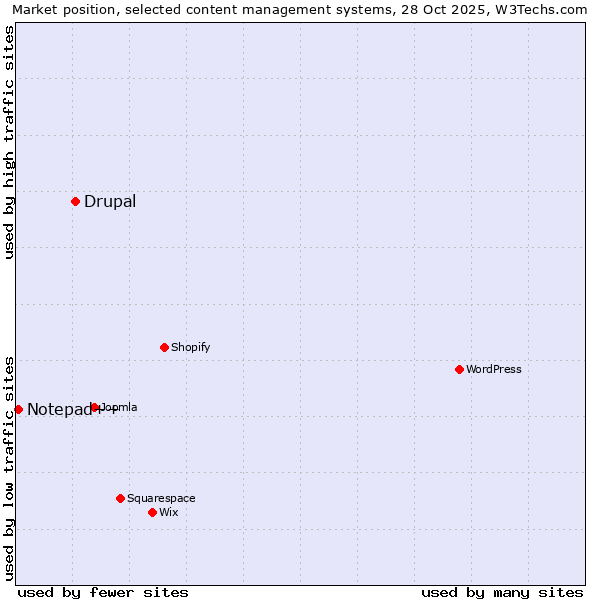 Market position of WordPress vs. Drupal vs. Notepad++
