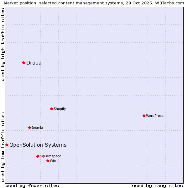 Market position of WordPress vs. Drupal vs. OpenSolution Systems