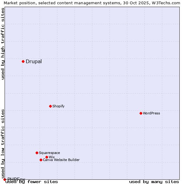 Market position of WordPress vs. Drupal vs. PHPFox