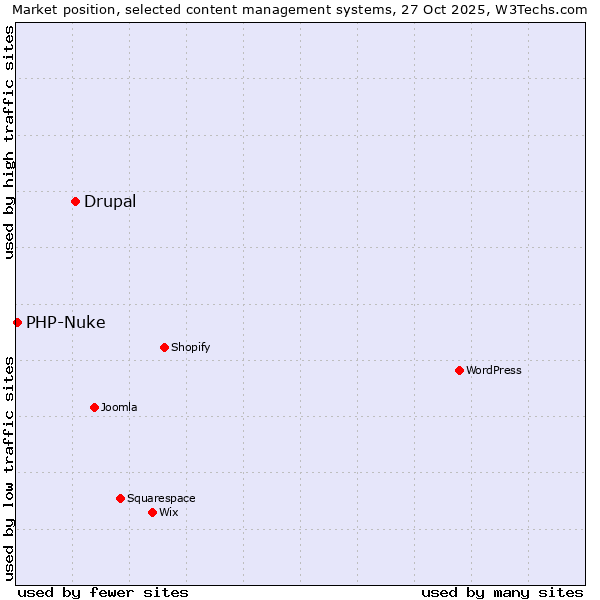 Market position of WordPress vs. Drupal vs. PHP-Nuke