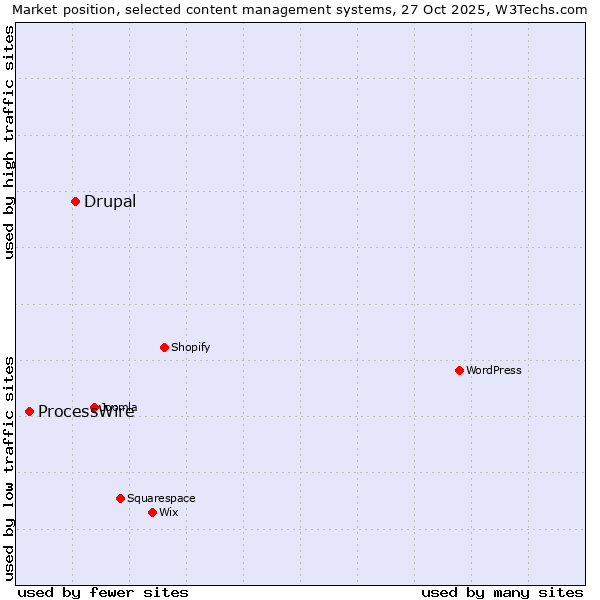 Market position of WordPress vs. Drupal vs. ProcessWire