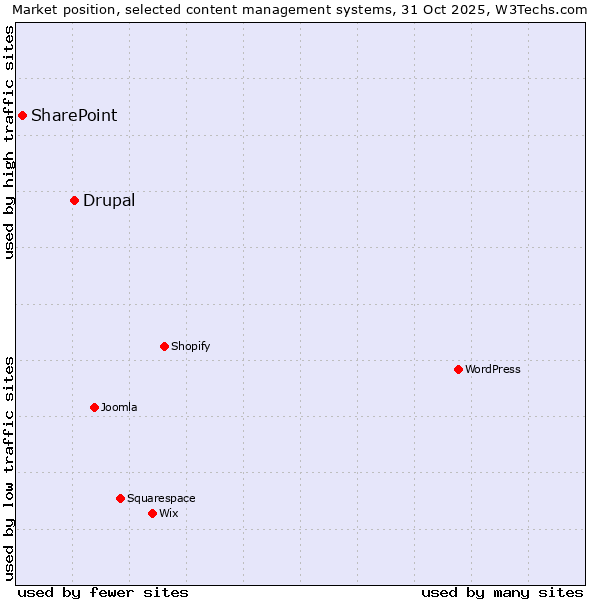 Market position of WordPress vs. Drupal vs. SharePoint
