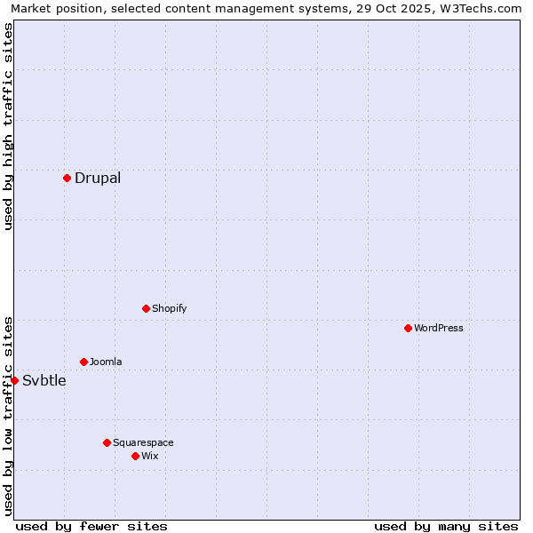 Market position of WordPress vs. Drupal vs. Svbtle