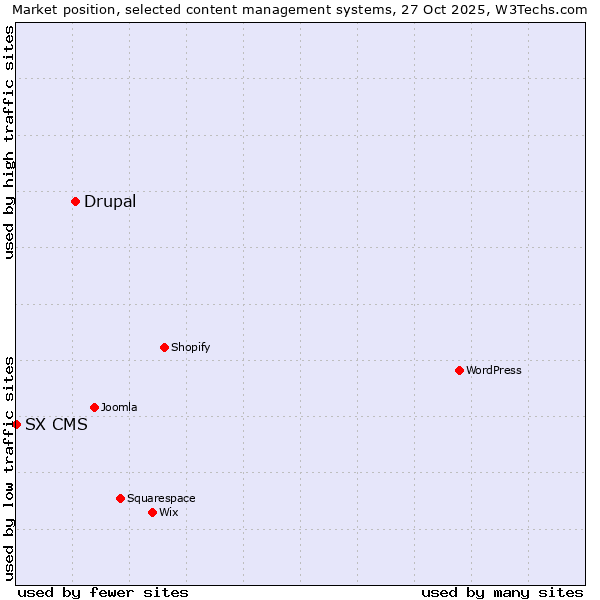 Market position of WordPress vs. Drupal vs. SX CMS