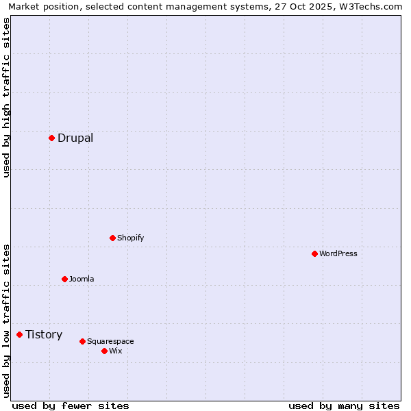 Market position of WordPress vs. Drupal vs. Tistory