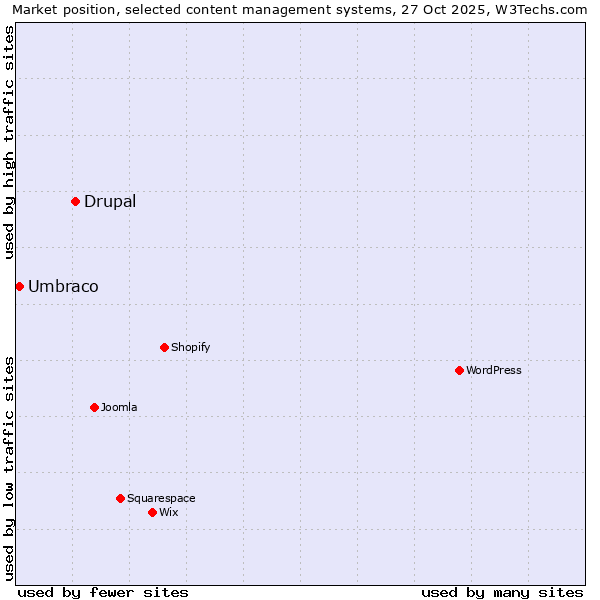 Market position of WordPress vs. Drupal vs. Umbraco