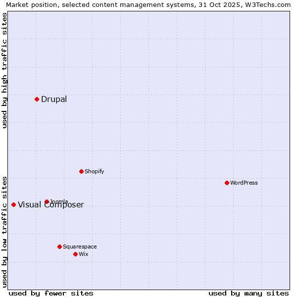 Market position of WordPress vs. Drupal vs. Visual Composer