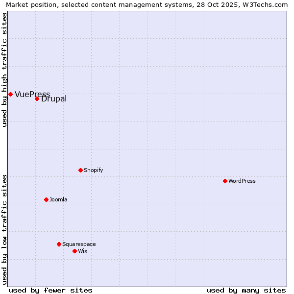 Market position of WordPress vs. Drupal vs. VuePress