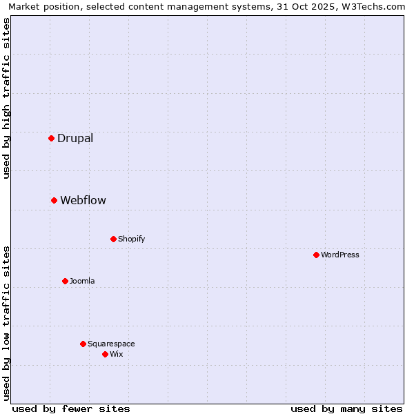 Market position of WordPress vs. Webflow vs. Drupal