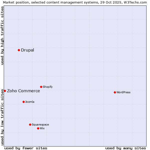 Market position of WordPress vs. Drupal vs. Zoho Commerce