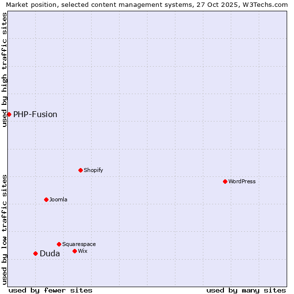 Market position of WordPress vs. Duda vs. PHP-Fusion