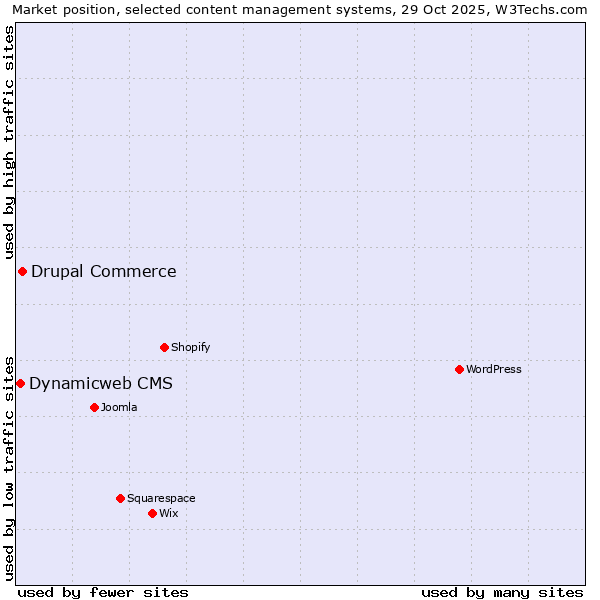 Market position of WordPress vs. Drupal Commerce vs. Dynamicweb CMS