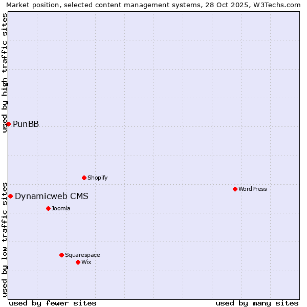 Market position of WordPress vs. Dynamicweb CMS vs. PunBB