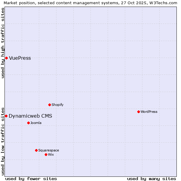 Market position of WordPress vs. VuePress vs. Dynamicweb CMS
