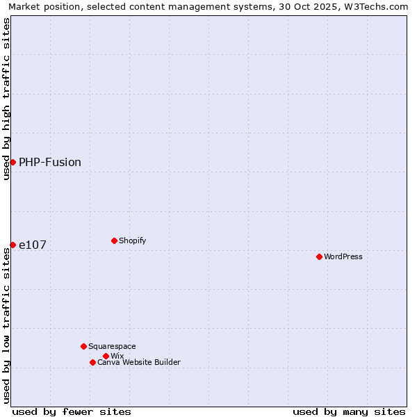 Market position of WordPress vs. e107 vs. PHP-Fusion
