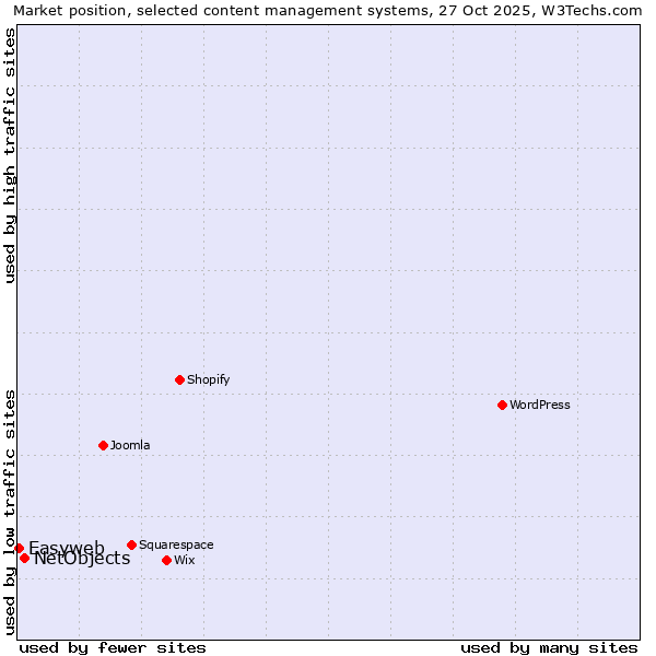 Market position of WordPress vs. NetObjects vs. Easyweb