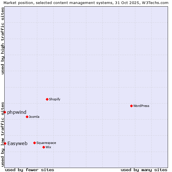Market position of WordPress vs. Easyweb vs. phpwind