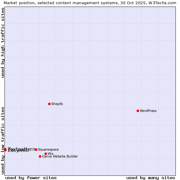 Market position of WordPress vs. Textpattern vs. Easyweb